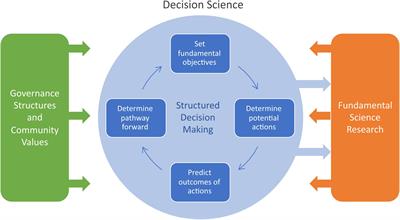 From Climate Change to Pandemics: Decision Science Can Help Scientists Have Impact